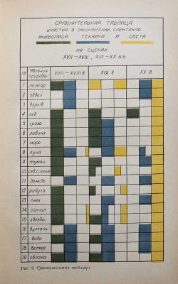 Извеков Н.П. Архитектура сцены. М., 1935.